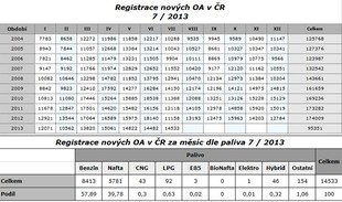 autoweek.cz - Registrace vozidel v ČR za 1-7/2013