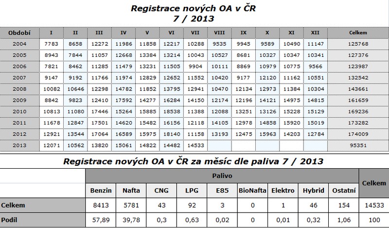 Registrace vozidel v ČR za 1-7/2013