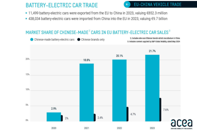 EU China EV trade