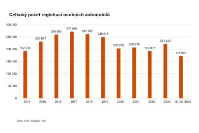 Registrace nových osobních vozů