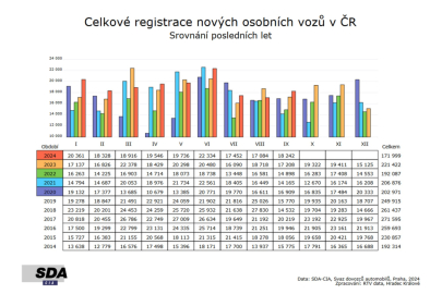 Registrace nových osobních vozů