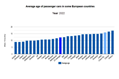Průměrné stáří osobních aut v evropských zemích v roce 2022