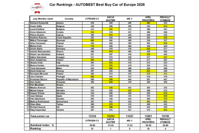  AutoBest-Best Buy Car of Europe in 2025