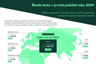 Škoda Auto hlásí úspěšné první pololetí 2024