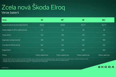 Škoda Elroq data