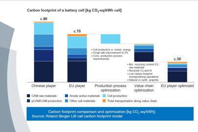 Battery Monitor 2024/2025 - uhlíková stopa při produkci akumulátorů