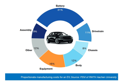 Battery Monitor 2024/2025 - náklady na komponenty elektromobilů