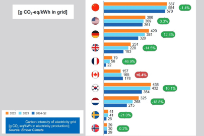 Battery Monitor 2024/2025 - emise CO2 při produkci elektrické energie