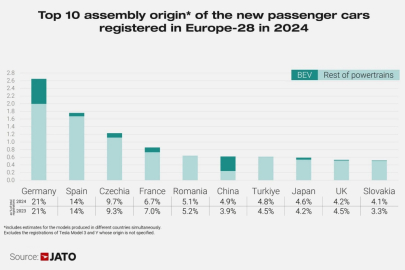 Místo výroby aut prodávaných v Evropě 2024