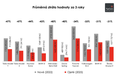 TipCras tříleté BEV