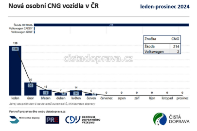 Nová osobní CNG auta v ČR 2024