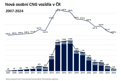 Nová osobní CNG auta v ČR 2007 - 2024