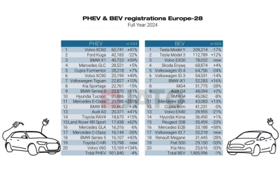 JATO Dynamics - nejprodávanější PHEV a BEV v Evropě