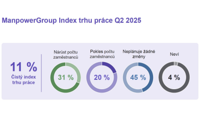 ManpowerGroup index trhu práce