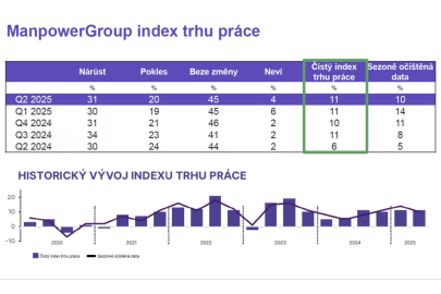 ManpowerGroup index trhu práce