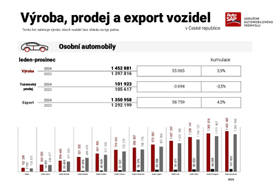 AutoSAP . výroba OA 2024