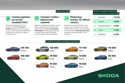 Škoda Auto v roce 2024