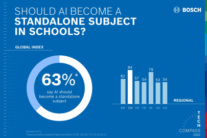 Průzkum Bosch Tech Compass 2025