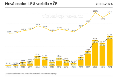 Nová auta na LPG 2010-2024