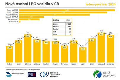 Nová auta na LPG 2024