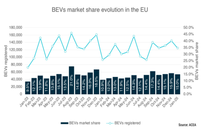 ACEA - podíl elektromobilů v EU