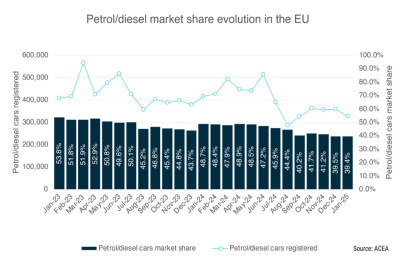 ACEA - podíl vozů se spalovacími motory v EU