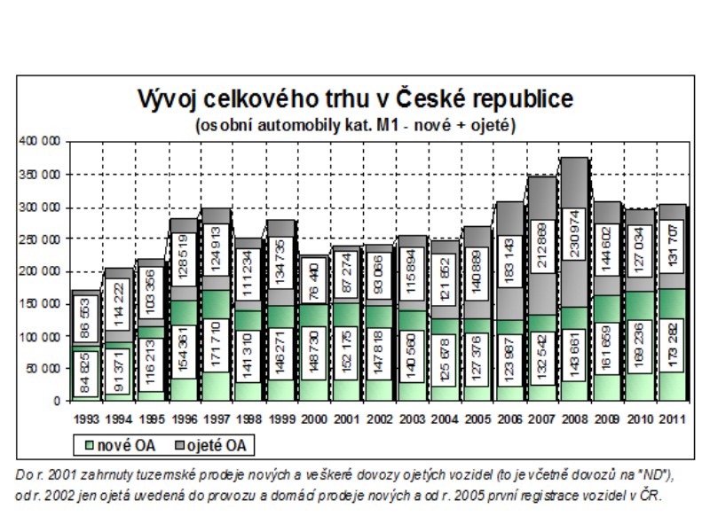 Obnova vozového parku v ČR je stále na nízké úrovni