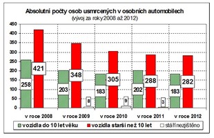 Absolutní počty usmrcených