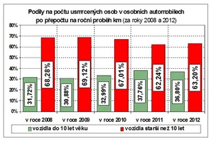 Podíly usmrcených v přepočtu na ujeté km