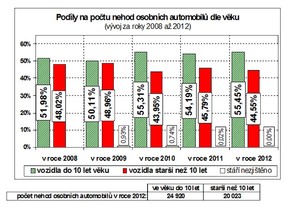 Podíly na počtu nehod podle věku vozů