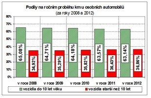 Podíl na ročním proběhu