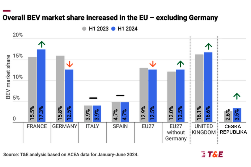 Německo zbrzdilo rozvoj elektromobility v EU