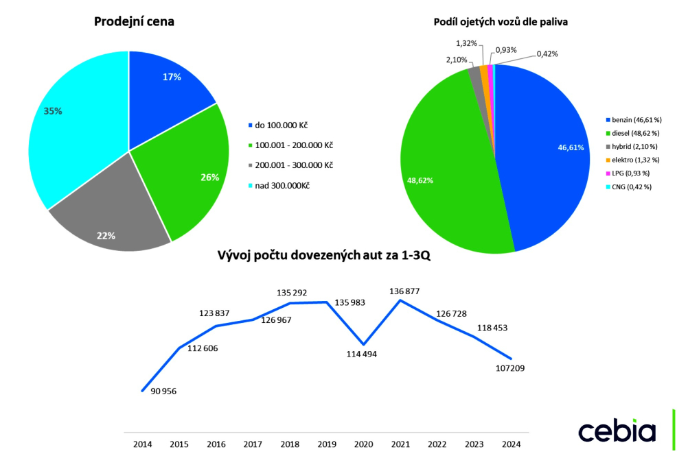 Roste stáří přeprodávaných ojetých aut