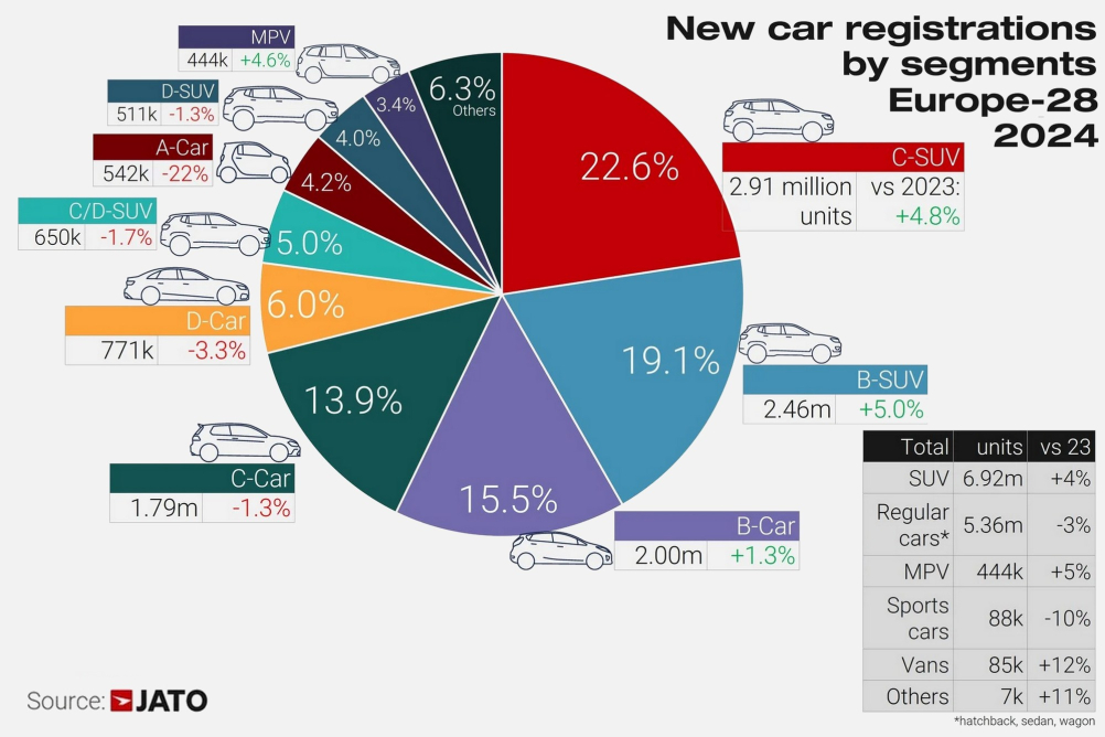 Dacia Sandero poprvé v čele nejprodávanějších modelů