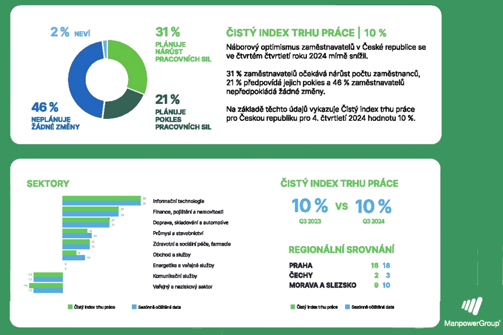 Český trh práce by měl ke konci roku mírně růst