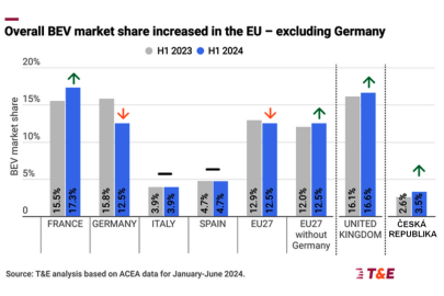 autoweek.cz - Německo zbrzdilo rozvoj elektromobility v EU