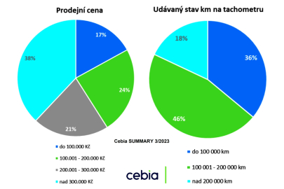 autoweek.cz - Situace na trhu ojetých aut