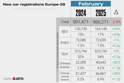 autoweek.cz - Evropské trhy v únoru 2025