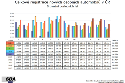 autoweek.cz - Úspěšný rok 2024 z hlediska prodeje nových aut v ČR