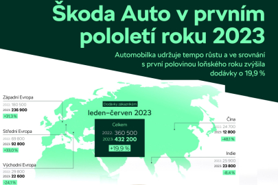 autoweek.cz - Úspěšné pololetí pro Škoda Auto Group