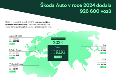 autoweek.cz - Škoda Auto vloni dodala o 6,9 % aut víc než v roce 2023