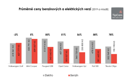 autoweek.cz - Dostupná elektromobilita