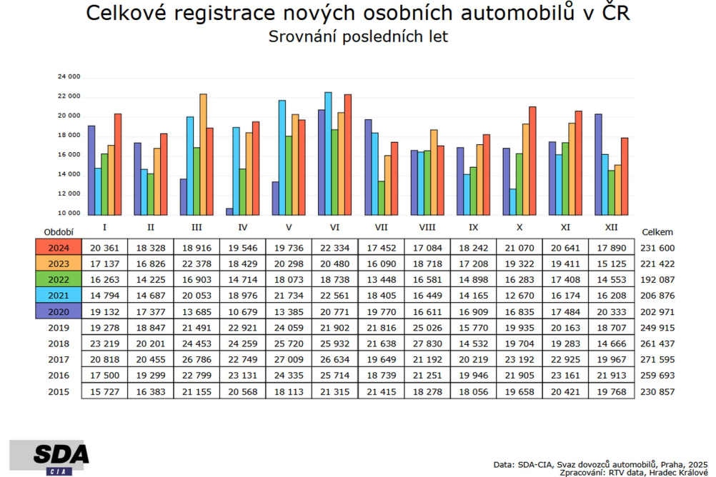 Úspěšný rok 2024 z hlediska prodeje nových aut v ČR