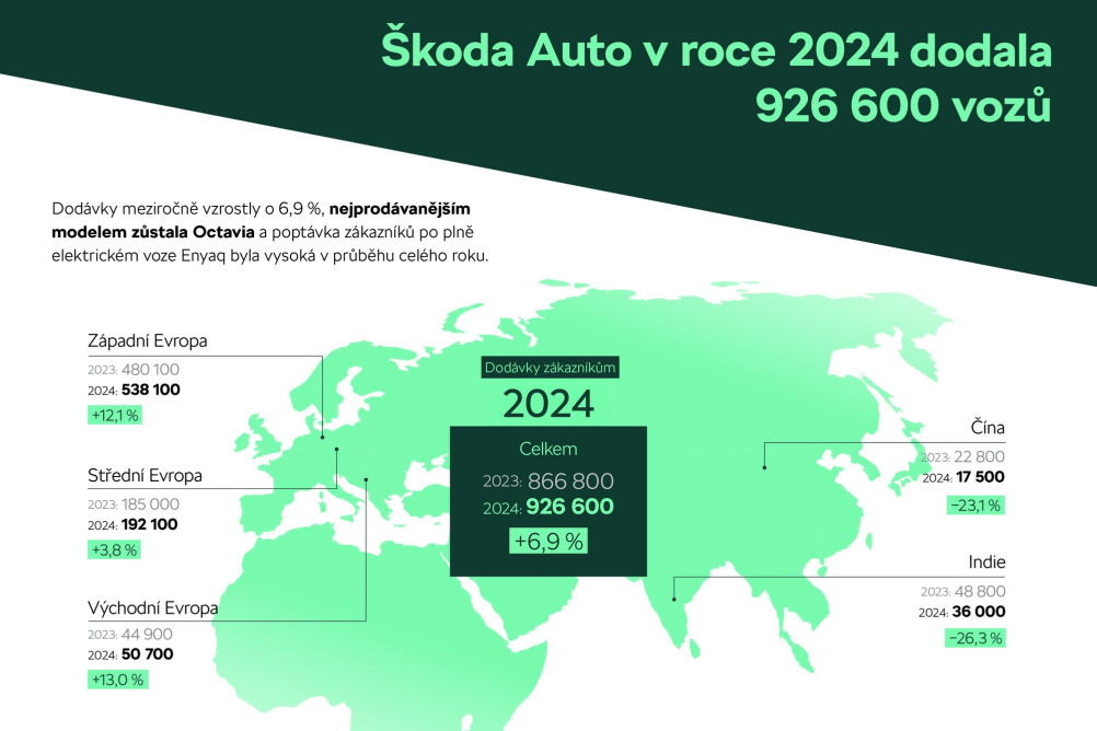 Škoda Auto vloni dodala o 6,9 % aut víc než v roce 2023