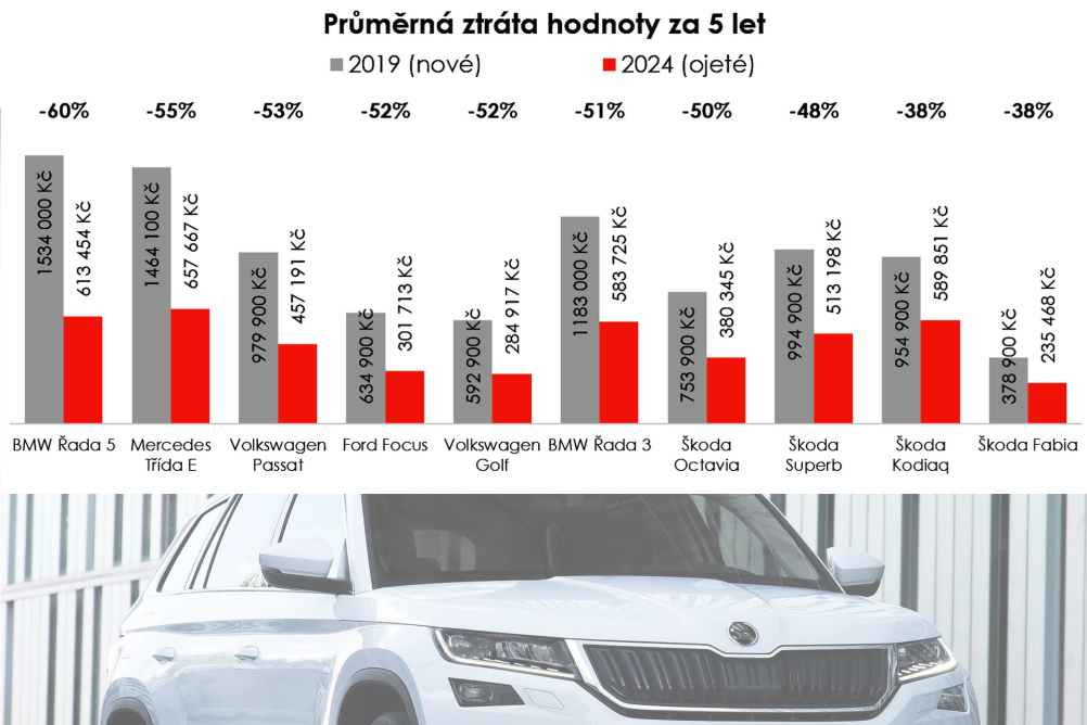 Ztráta hodnoty aut v praxi