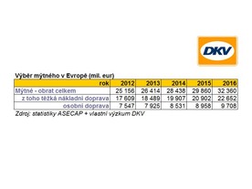 Odhad výběru mýta v Evropě