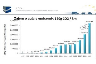 Zájem o auta s emisemi CO2 menšími než 120 g/km