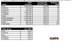 Emise CO2 v EU v roce 2009 podle značek