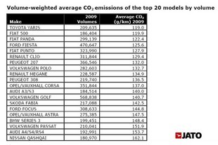 Emise CO2 v EU v roce 2009 podle modelů