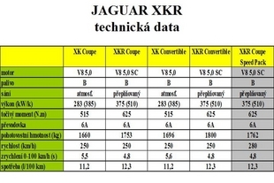 Jaguar XKR - technická data